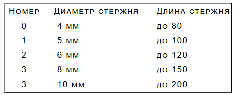 Как выбрать отвертку: виды и характеристики